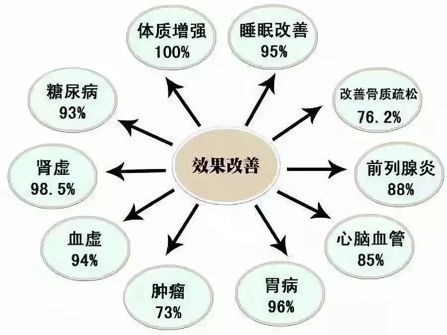 SOD与健康 | SOD对癌症放疗、化疗综合征的恢复