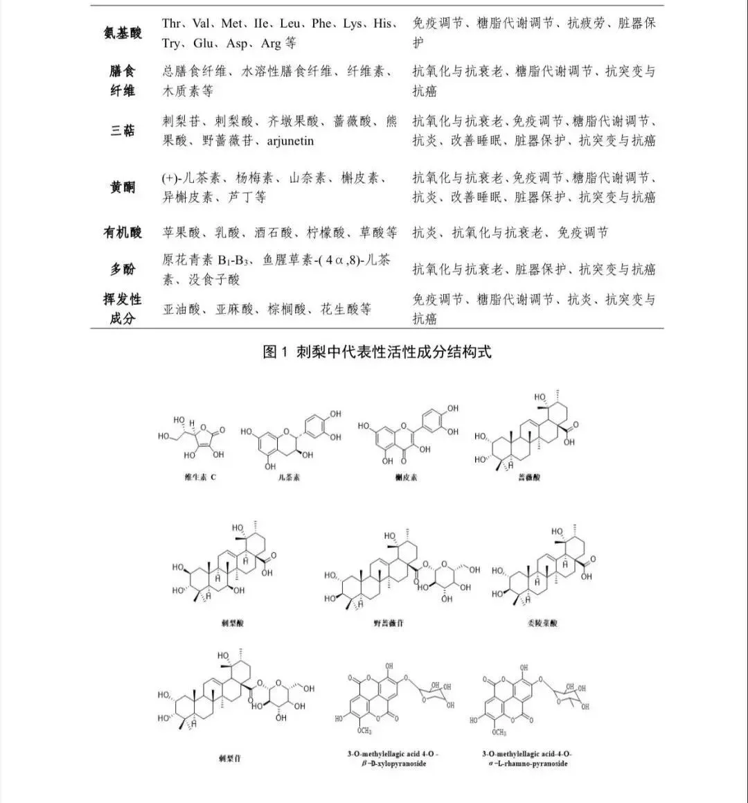 权威报告!《贵州刺梨功效研究(2021版)》