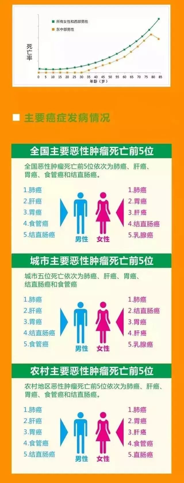 SOD与健康 | 2018年最新全国癌症报告(pic4) SOD与健康 | 2018年最新全国癌症报告(pic4)