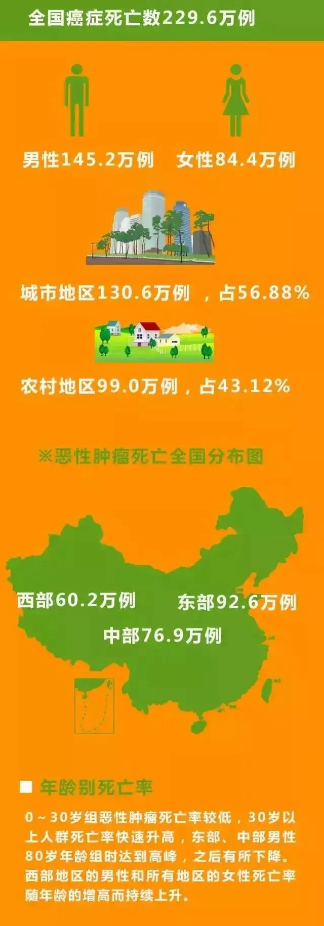 SOD与健康 | 2018年最新全国癌症报告(pic2)