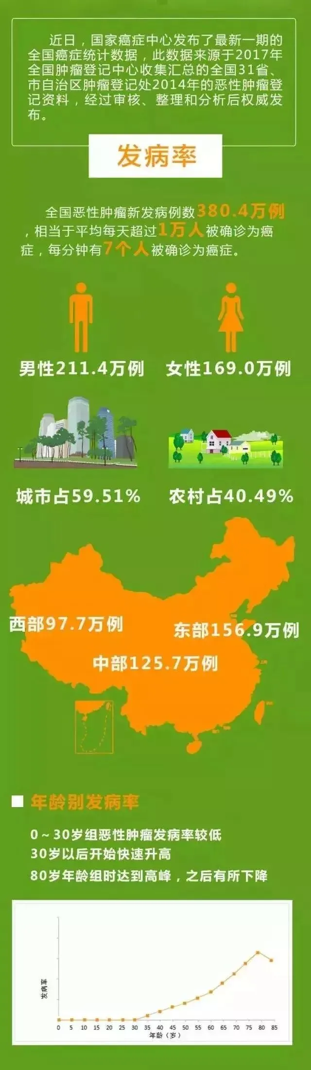 SOD与健康 | 2018年最新全国癌症报告(pic1)