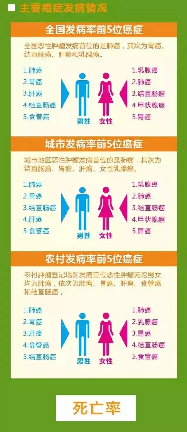 SOD与健康 | 2018年最新全国癌症报告(pic3)